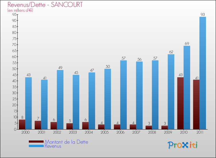 Evolution comparée de la dette et des revenus pour la commune de SANCOURT de 2000 à 2011 Comparaison de la dette et des revenus pour SANCOURT de 2000 à 2011