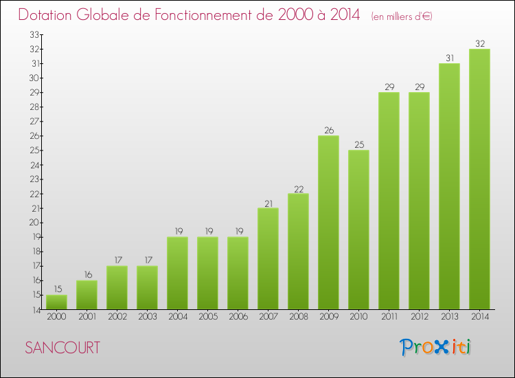 Evolution du montant de la Dotation Globale de Fonctionnement pour la commune de SANCOURT de 2000 à 2014 Evolution du montant de la Dotation Globale de Fonctionnement pour SANCOURT de 2000 à 2014