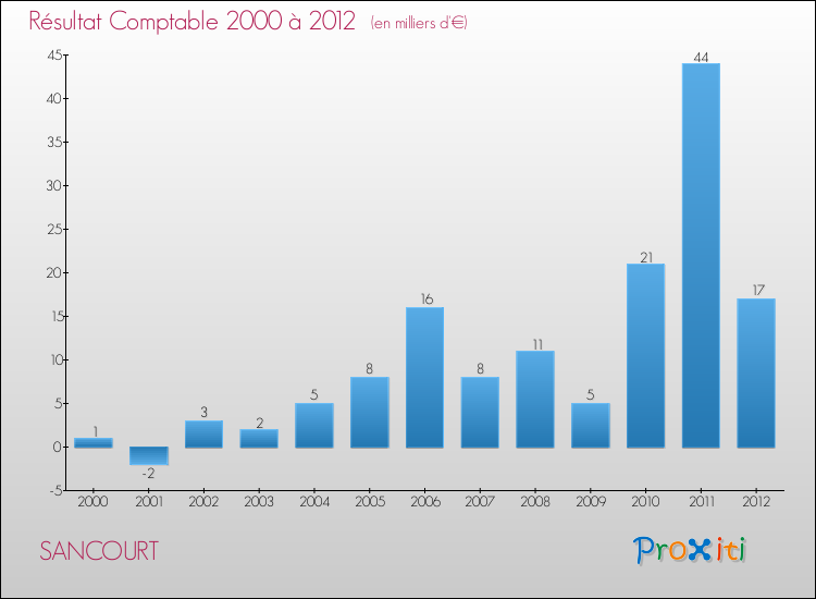 Evolution du résultat comptable pour la commune de SANCOURT de 2000 à 2012 Evolution du résultat comptable pour SANCOURT de 2000 à 2012