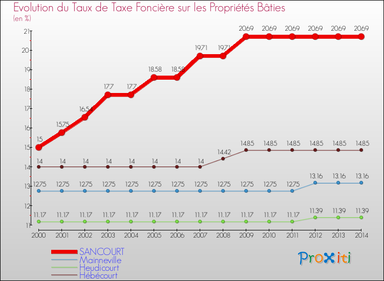 Evolution du taux de la taxe foncière sur le bati pour SANCOURT et les communes proches de 2000 à 2014 Comparaison des taux de taxe foncière sur le bati pour SANCOURT et les communes voisines de 2000 à 2014