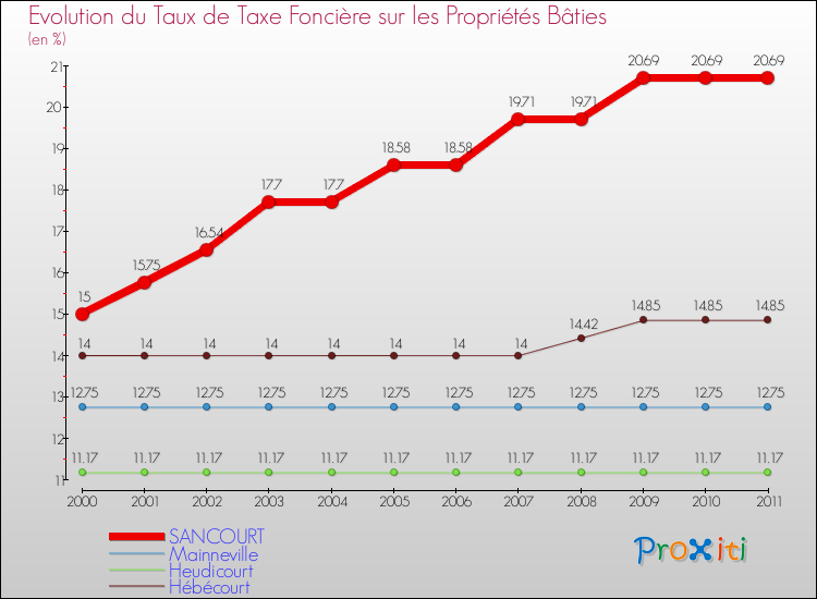 Evolution du taux de la taxe foncière sur le bati pour SANCOURT et les communes proches Comparaison des taux de taxe foncière sur le bati pour SANCOURT et les communes voisines