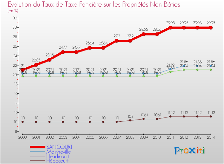 Evolution du taux de la taxe foncière sur les immeubles et terrains non batis pour SANCOURT et les communes proches de 2000 à 2014 Comparaison des taux de la taxe foncière sur les immeubles et terrains non batis pour SANCOURT et les communes voisines de 2000 à 2014