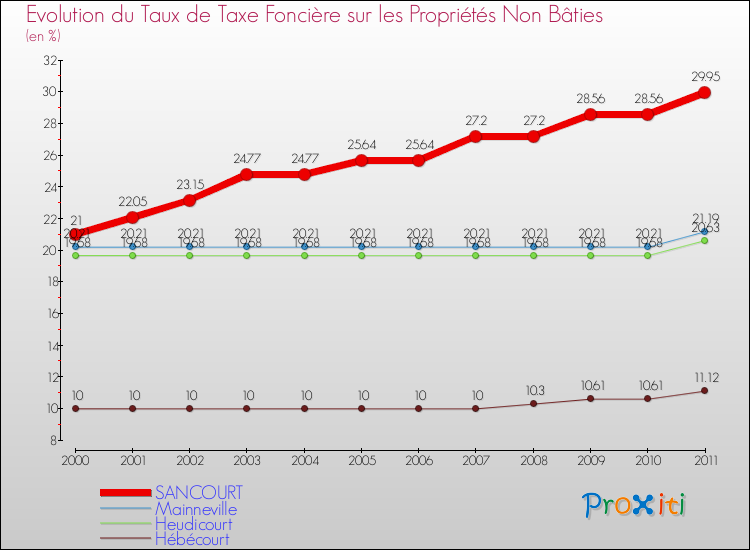 Evolution du taux de la taxe foncière sur les immeubles et terrains non batis pour SANCOURT et les communes proches Comparaison des taux de la taxe foncière sur les immeubles et terrains non batis pour SANCOURT et les communes voisines