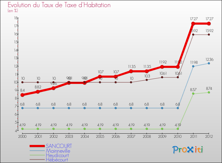 Evolution du taux de la taxe d'habitation pour SANCOURT et les communes proches Comparaison des taux de la taxe d'habitation pour SANCOURT et les communes voisines