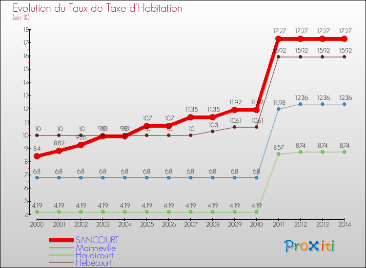 Evolution du taux de la taxe d'habitation pour SANCOURT et les communes proches de 2000 à 2014 Comparaison des taux de la taxe d'habitation pour SANCOURT et les communes voisines de 2000 à 2014