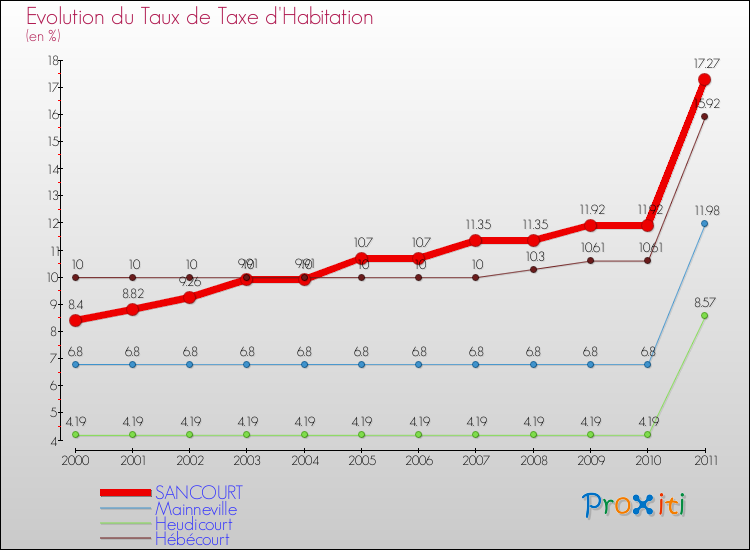 Evolution du taux de la taxe d'habitation pour SANCOURT et les communes proches Comparaison des taux de la taxe d'habitation pour SANCOURT et les communes voisines