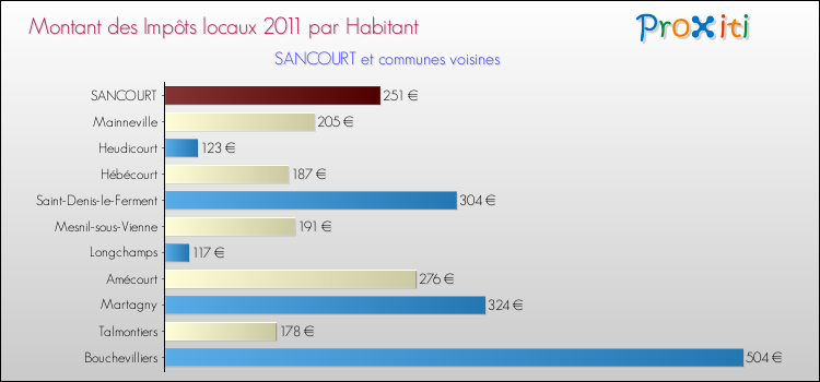 Montant des impôts locaux par Habitant pour SANCOURT et les communes proches Comparaison des impôts locaux par habitant pour SANCOURT et les communes voisines