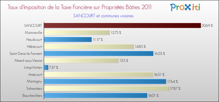 Taux d'imposition de la taxe foncière sur le bati 2011 pour SANCOURT et les communes proches Comparaison des taux d'imposition de la taxe foncière sur le bati 2011 pour SANCOURT et les communes voisines