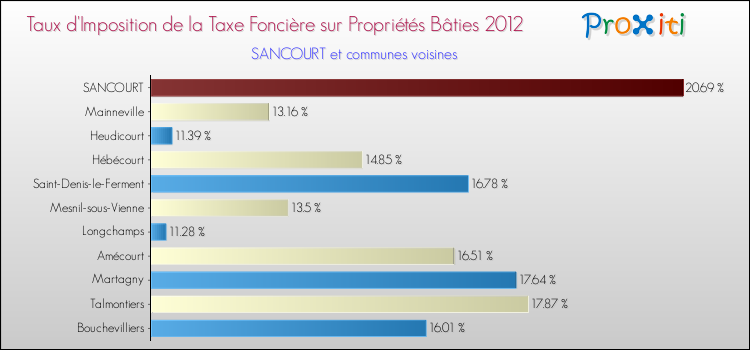 Taux d'imposition de la taxe foncière sur le bati 2012 pour SANCOURT et les communes proches Comparaison des taux d'imposition de la taxe foncière sur le bati 2012 pour SANCOURT et les communes voisines