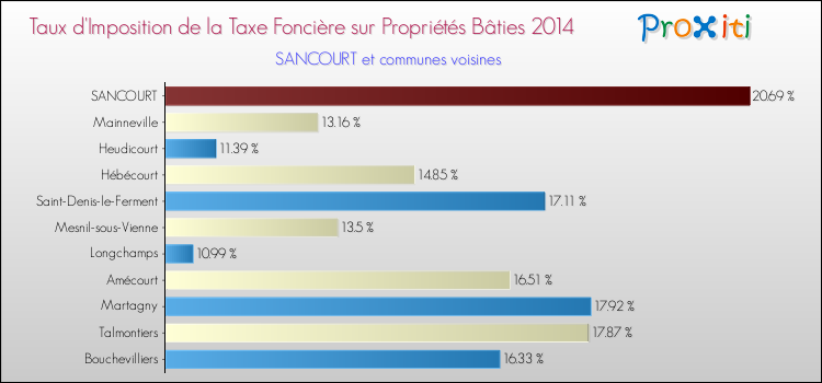 Taux d'imposition de la taxe foncière sur le bati 2014 pour SANCOURT et les communes proches Comparaison des taux d'imposition de la taxe foncière sur le bati 2014 pour SANCOURT et les communes voisines