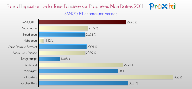 Taux d'imposition de la taxe foncière sur les immeubles et terrains non batis 2011 pour SANCOURT et les communes proches Comparaison des taux d'imposition de la taxe foncière sur les immeubles et terrains non batis 2011 pour SANCOURT et les communes voisines