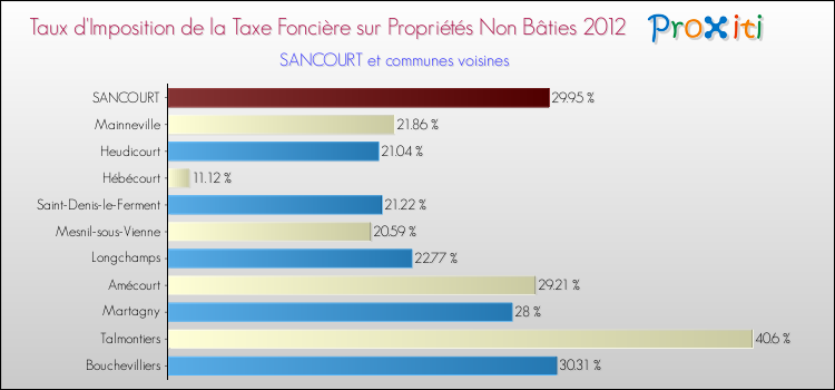 Taux d'imposition de la taxe foncière sur les immeubles et terrains non batis 2012 pour SANCOURT et les communes proches Comparaison des taux d'imposition de la taxe foncière sur les immeubles et terrains non batis 2012 pour SANCOURT et les communes voisines