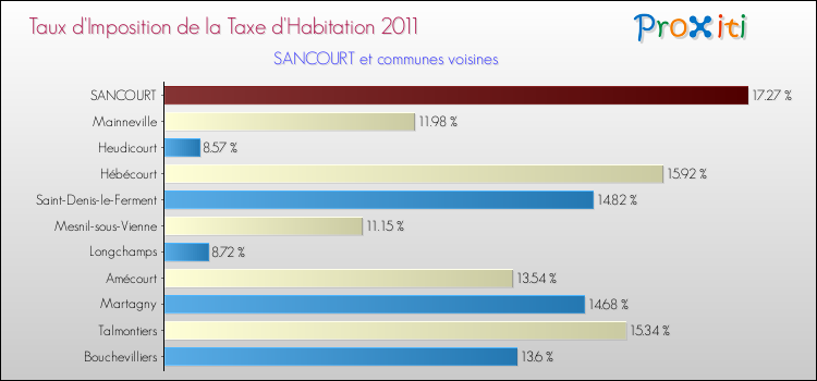 Taux d'imposition de la taxe d'habitation 2011 pour SANCOURT et les communes proches Comparaison des taux d'imposition de la taxe d'habitation 2011 pour SANCOURT et les communes voisines