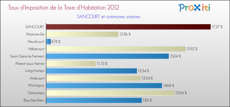 Taux d'imposition de la taxe d'habitation 2012 pour SANCOURT et les communes proches Comparaison des taux d'imposition de la taxe d'habitation 2012 pour SANCOURT et les communes voisines