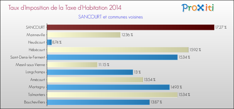 Taux d'imposition de la taxe d'habitation 2014 pour SANCOURT et les communes proches Comparaison des taux d'imposition de la taxe d'habitation 2014 pour SANCOURT et les communes voisines