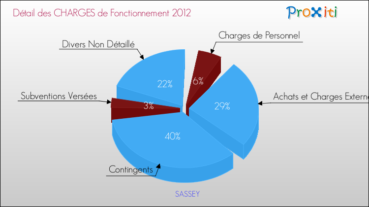 Décomposition des Charges de Fonctionnement 2012 de la commune de SASSEY Charges de Fonctionnement 2012 pour la commune de SASSEY