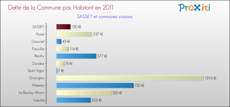 Dette par habitant de la commune en 2011 pour SASSEY et les communes proches Comparaison de la dette par habitant de la commune en 2011 pour SASSEY et les communes voisines
