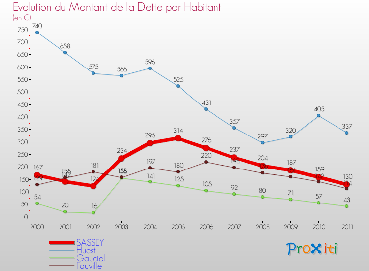 Evolution de la dette par habitant pour la commune de SASSEY et les communes proches Comparaison de la dette par habitant pour SASSEY et les communes voisines