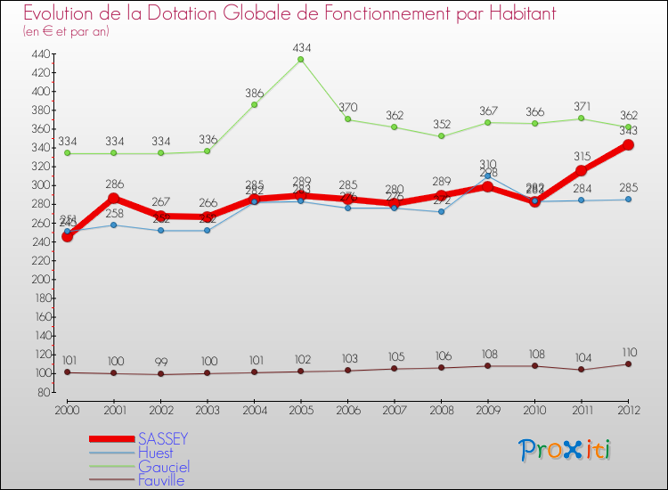 Evolution et montant de la dotation globale de fonctionnement par Habitant pour SASSEY et les communes proches Comparaison des dotations globales de fonctionnement par habitant pour SASSEY et les communes voisines