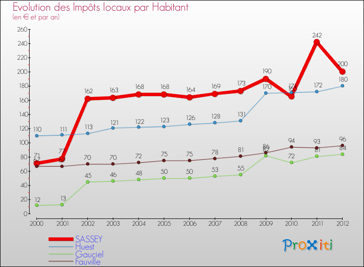 Evolution et montant des impôts locaux par Habitant pour SASSEY et les communes proches Comparaison des impôts locaux par habitant pour SASSEY et les communes voisines