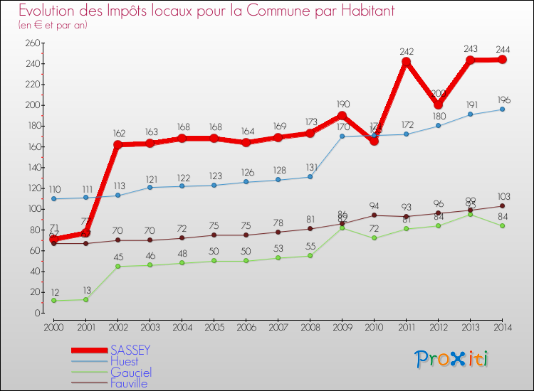 Evolution et montant des impôts locaux par Habitant pour SASSEY et les communes proches de 2000 à 2014 Comparaison des impôts locaux par habitant pour SASSEY et les communes voisines de 2000 à 2014