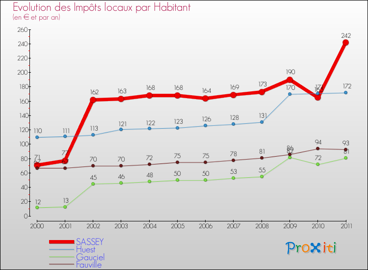 Evolution et montant des impôts locaux par Habitant pour SASSEY et les communes proches Comparaison des impôts locaux par habitant pour SASSEY et les communes voisines
