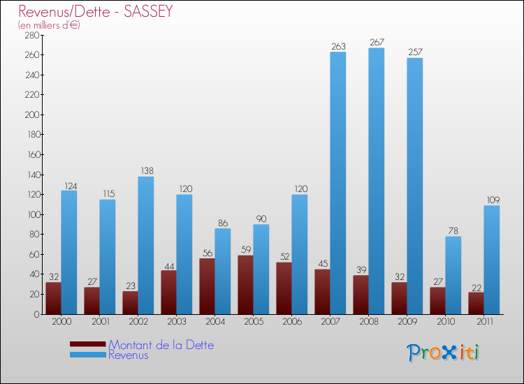 Evolution comparée de la dette et des revenus pour la commune de SASSEY de 2000 à 2011 Comparaison de la dette et des revenus pour SASSEY de 2000 à 2011