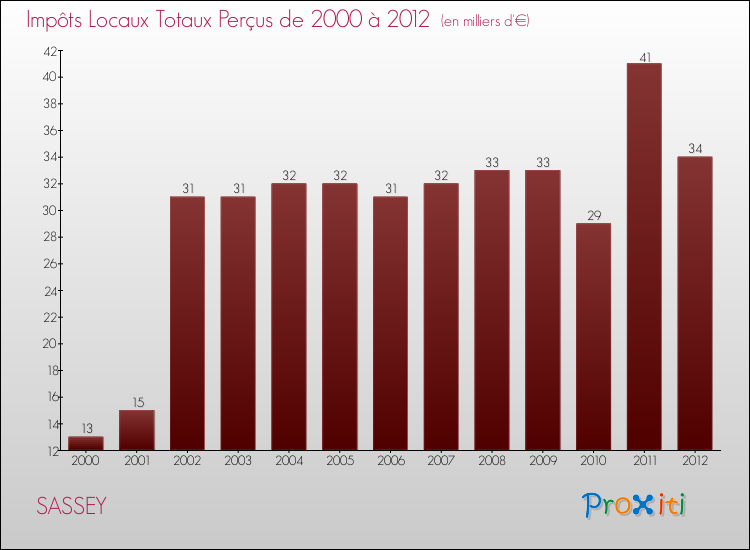Evolution des Impôts Locaux pour la commune de SASSEY de 2000 à 2012 Evolution des Impôts Locaux pour SASSEY de 2000 à 2012