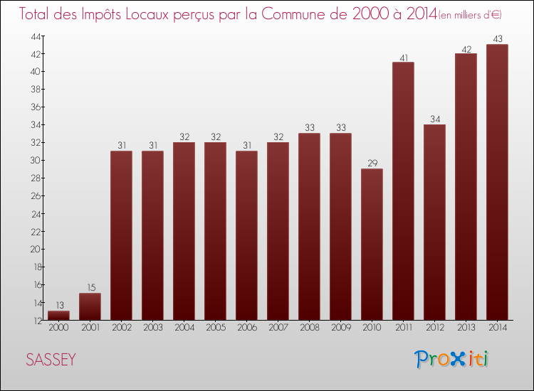 Evolution des Impôts Locaux pour la commune de SASSEY de 2000 à 2014 Evolution des Impôts Locaux pour SASSEY de 2000 à 2014