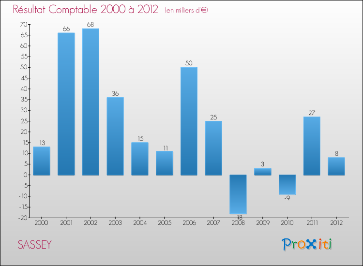 Evolution du résultat comptable pour la commune de SASSEY de 2000 à 2012 Evolution du résultat comptable pour SASSEY de 2000 à 2012