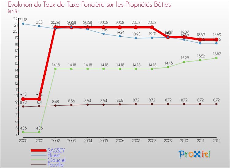 Evolution du taux de la taxe foncière sur le bati pour SASSEY et les communes proches de 2000 à 2012 Comparaison des taux de taxe foncière sur le bati pour SASSEY et les communes voisines de 2000 à 2012
