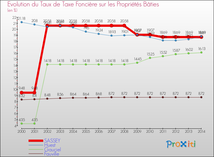 Evolution du taux de la taxe foncière sur le bati pour SASSEY et les communes proches de 2000 à 2014 Comparaison des taux de taxe foncière sur le bati pour SASSEY et les communes voisines de 2000 à 2014