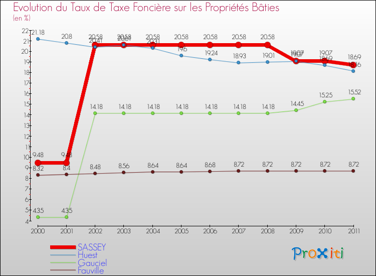 Evolution du taux de la taxe foncière sur le bati pour SASSEY et les communes proches Comparaison des taux de taxe foncière sur le bati pour SASSEY et les communes voisines