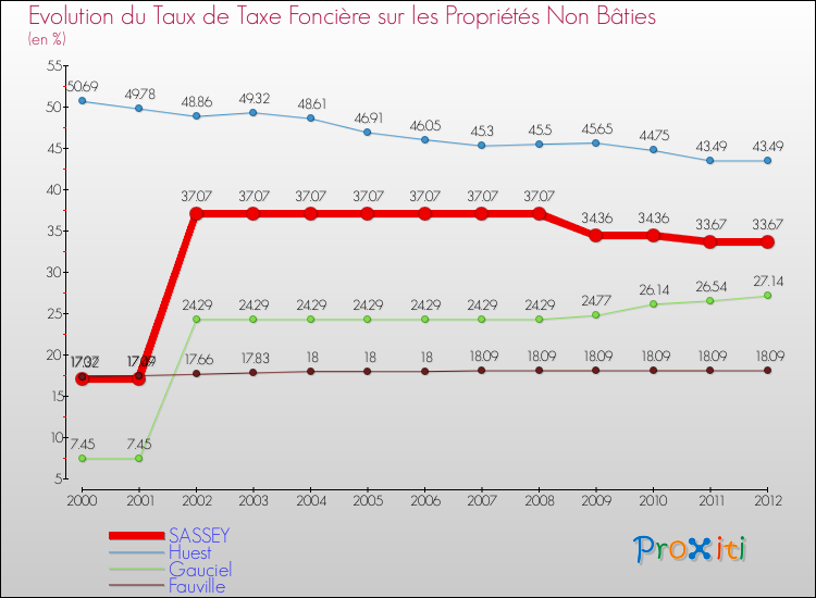Evolution du taux de la taxe foncière sur les immeubles et terrains non batis pour SASSEY et les communes proches de 2000 à 2012 Comparaison des taux de la taxe foncière sur les immeubles et terrains non batis pour SASSEY et les communes voisines de 2000 à 2012