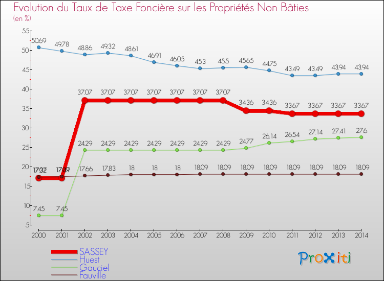 Evolution du taux de la taxe foncière sur les immeubles et terrains non batis pour SASSEY et les communes proches de 2000 à 2014 Comparaison des taux de la taxe foncière sur les immeubles et terrains non batis pour SASSEY et les communes voisines de 2000 à 2014