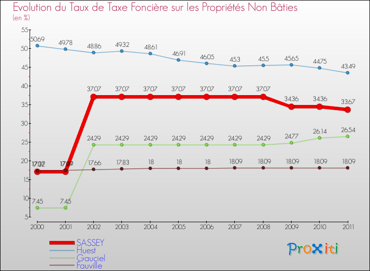 Evolution du taux de la taxe foncière sur les immeubles et terrains non batis pour SASSEY et les communes proches Comparaison des taux de la taxe foncière sur les immeubles et terrains non batis pour SASSEY et les communes voisines