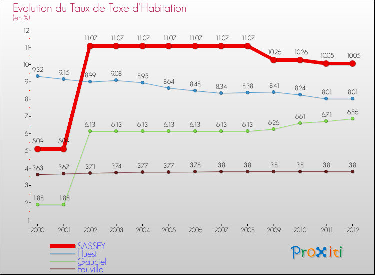 Evolution du taux de la taxe d'habitation pour SASSEY et les communes proches Comparaison des taux de la taxe d'habitation pour SASSEY et les communes voisines