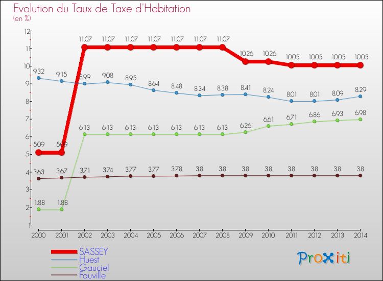 Evolution du taux de la taxe d'habitation pour SASSEY et les communes proches de 2000 à 2014 Comparaison des taux de la taxe d'habitation pour SASSEY et les communes voisines de 2000 à 2014