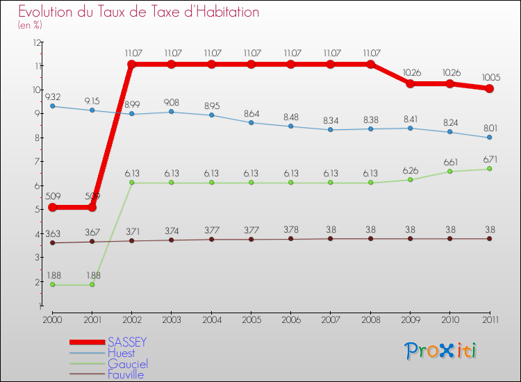 Evolution du taux de la taxe d'habitation pour SASSEY et les communes proches Comparaison des taux de la taxe d'habitation pour SASSEY et les communes voisines