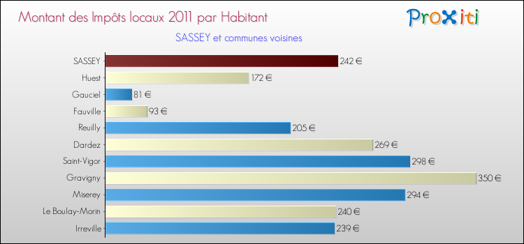 Montant des impôts locaux par Habitant pour SASSEY et les communes proches Comparaison des impôts locaux par habitant pour SASSEY et les communes voisines
