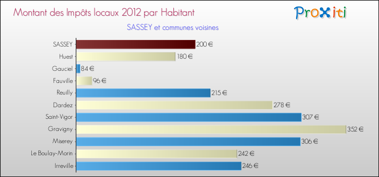 Montant des impôts locaux par Habitant pour SASSEY et les communes proches Comparaison des impôts locaux par habitant pour SASSEY et les communes voisines