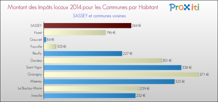 Montant des impôts locaux par Habitant pour SASSEY et les communes proches en 2014 Comparaison des impôts locaux par habitant pour SASSEY et les communes voisines en 2014