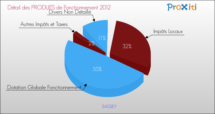 Décomposition du Budget de Fonctionnement 2012 de la commune de SASSEY Budget de Fonctionnement 2012 pour la commune de SASSEY