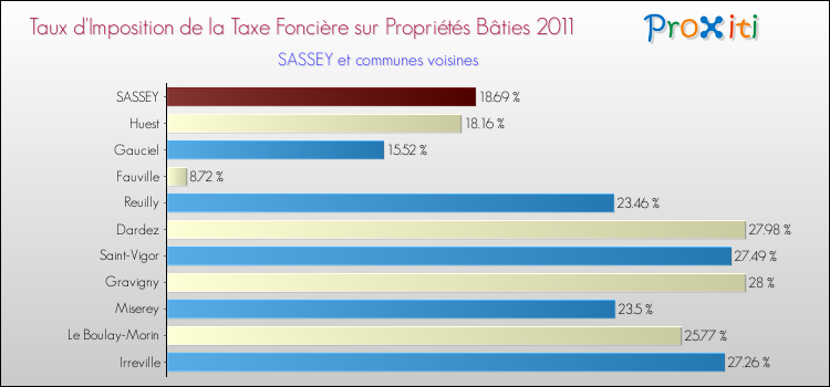 Taux d'imposition de la taxe foncière sur le bati 2011 pour SASSEY et les communes proches Comparaison des taux d'imposition de la taxe foncière sur le bati 2011 pour SASSEY et les communes voisines