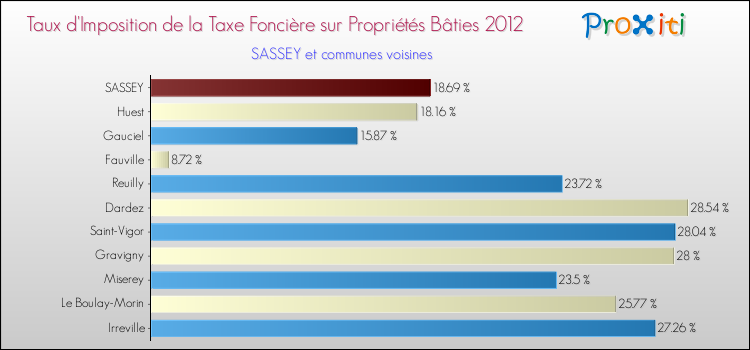 Taux d'imposition de la taxe foncière sur le bati 2012 pour SASSEY et les communes proches Comparaison des taux d'imposition de la taxe foncière sur le bati 2012 pour SASSEY et les communes voisines