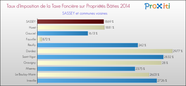 Taux d'imposition de la taxe foncière sur le bati 2014 pour SASSEY et les communes proches Comparaison des taux d'imposition de la taxe foncière sur le bati 2014 pour SASSEY et les communes voisines