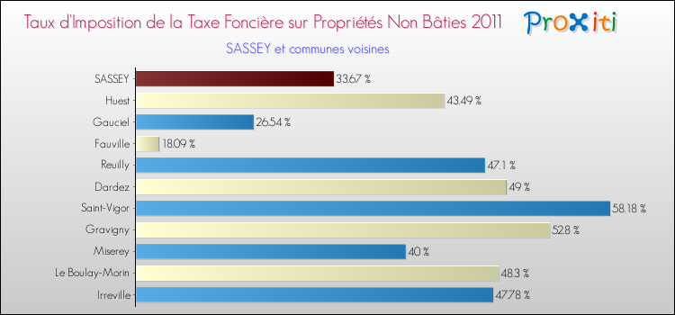Taux d'imposition de la taxe foncière sur les immeubles et terrains non batis 2011 pour SASSEY et les communes proches Comparaison des taux d'imposition de la taxe foncière sur les immeubles et terrains non batis 2011 pour SASSEY et les communes voisines
