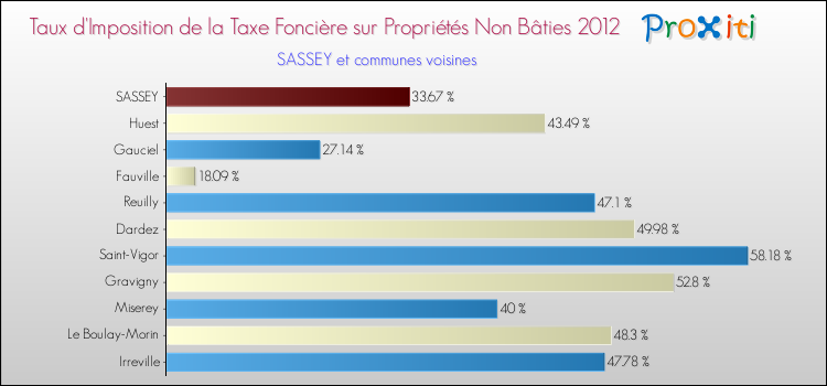 Taux d'imposition de la taxe foncière sur les immeubles et terrains non batis 2012 pour SASSEY et les communes proches Comparaison des taux d'imposition de la taxe foncière sur les immeubles et terrains non batis 2012 pour SASSEY et les communes voisines