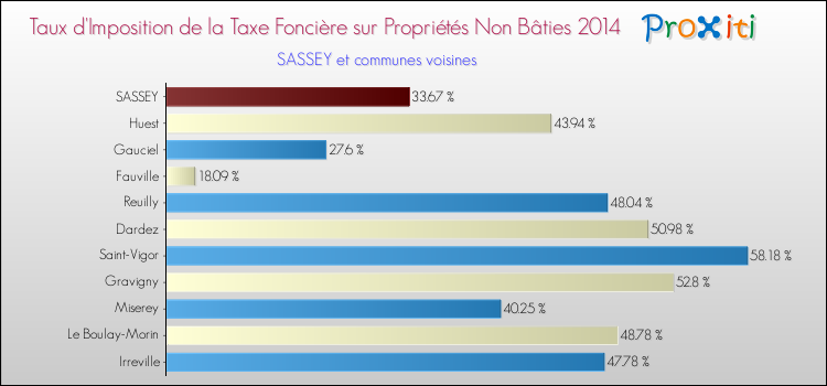 Taux d'imposition de la taxe foncière sur les immeubles et terrains non batis 2014 pour SASSEY et les communes proches Comparaison des taux d'imposition de la taxe foncière sur les immeubles et terrains non batis 2014 pour SASSEY et les communes voisines