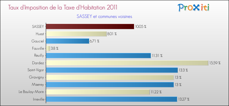 Taux d'imposition de la taxe d'habitation 2011 pour SASSEY et les communes proches Comparaison des taux d'imposition de la taxe d'habitation 2011 pour SASSEY et les communes voisines